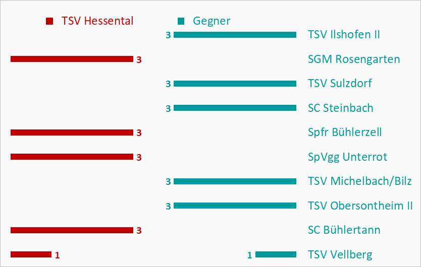 Zur Vollansicht klicke auf das Bild. Punktebalken Kreisliga A3