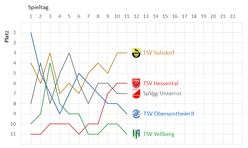 Zur Vollansicht klicke auf das Bild. Fieberkurve Kreisliga A3