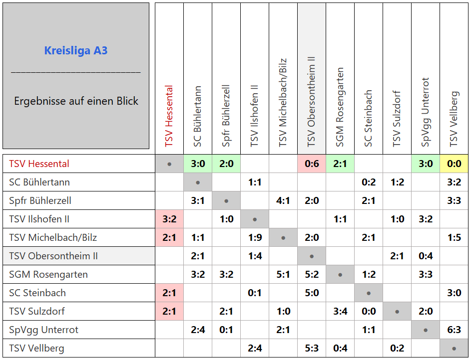 Zur Vollansicht klicke auf die Tabelle. Kreisliga A3 Matrix-Ergebnisse