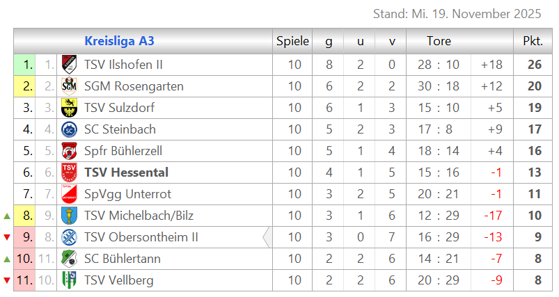 Zur Vollansicht klicke auf die Tabelle. Tabelle Kreislaga A3