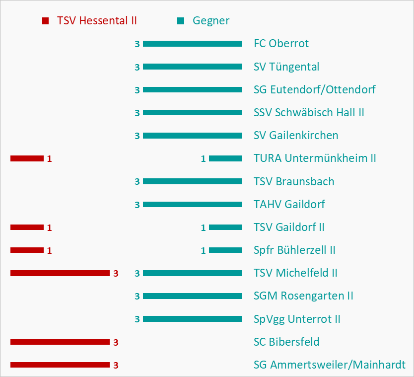 Zur Vollansicht klicke auf das Bild. Punktebalken Kreisliga A3