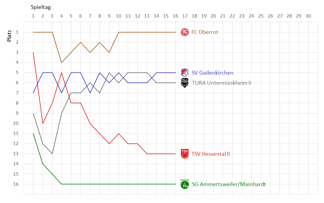 Zur Vollansicht klicke auf das Bild. Fieberkurve Kreisliga B6