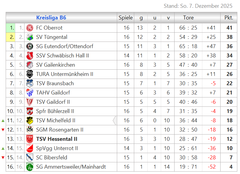Zur Vollansicht klicke auf die Tabelle. Tabelle Kreisliga B6
