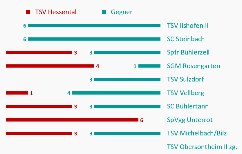 Zur Vollansicht klicke auf das Bild. Punktebalken Kreisliga A3