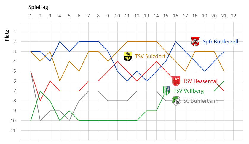 Zur Vollansicht klicke auf das Bild. Fieberkurve Kreisliga A3