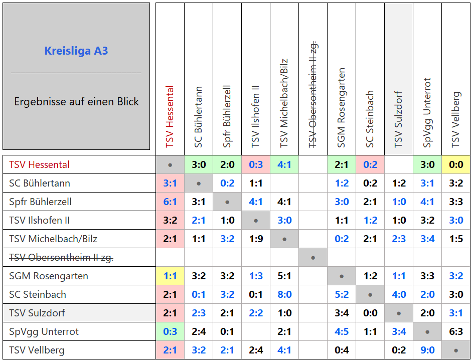 Zur Vollansicht klicke auf die Tabelle. Kreisliga A3 Matrix-Ergebnisse