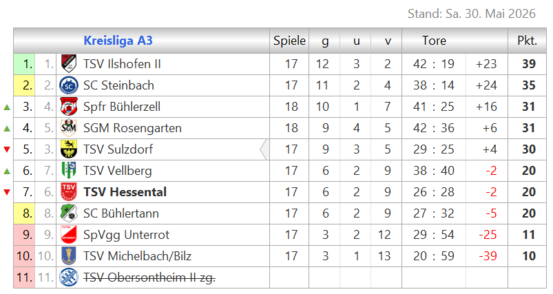 Zur Vollansicht klicke auf die Tabelle. Tabelle Kreislaga A3