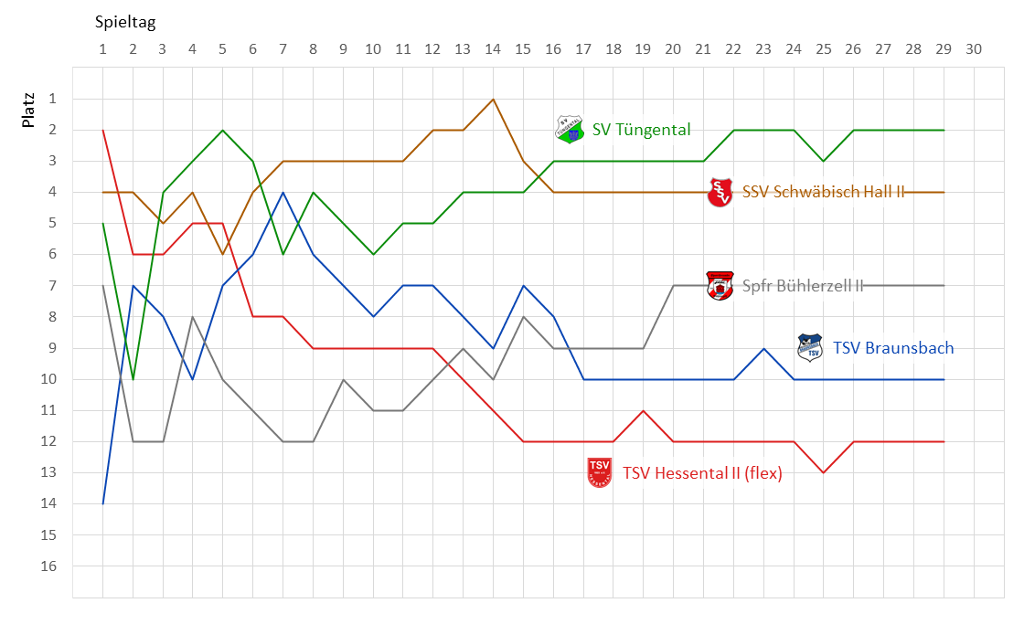 Zur Vollansicht klicke auf das Bild. Fieberkurve Kreisliga B6