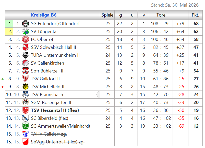 Zur Vollansicht klicke auf die Tabelle. Tabelle Kreisliga B6