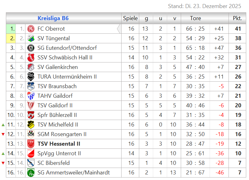 Zur Vollansicht klicke auf die Tabelle. Tabelle Kreisliga B6